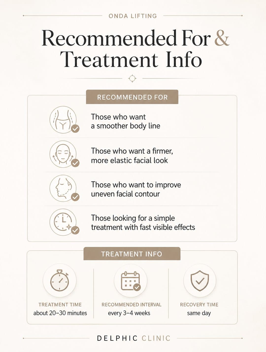 Delphic Clinic guide showing who Onda Lifting is recommended for and treatment info — about 20 to 30 minutes, every 3 to 4 weeks, same-day recovery